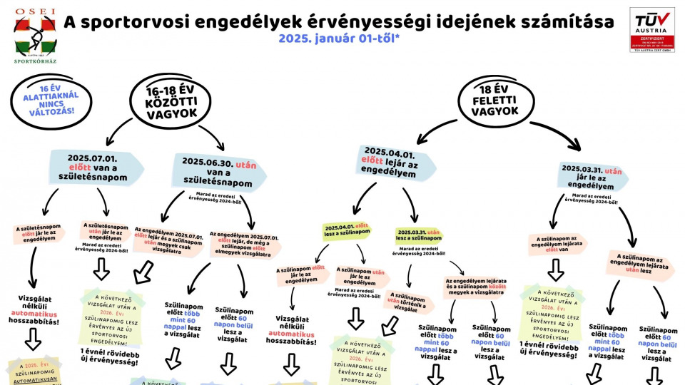 Tájékoztatás a sportorvosi vizsgálatok 2025. január 1. napjától alkalmazandó szabályairól